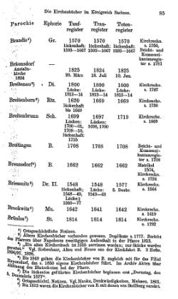 Kirchenbuecher im Koenigreich Sachsen 1901.djvu