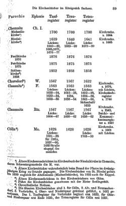 Kirchenbuecher im Koenigreich Sachsen 1901.djvu