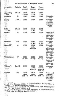 Kirchenbuecher im Koenigreich Sachsen 1901.djvu