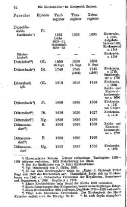 Kirchenbuecher im Koenigreich Sachsen 1901.djvu