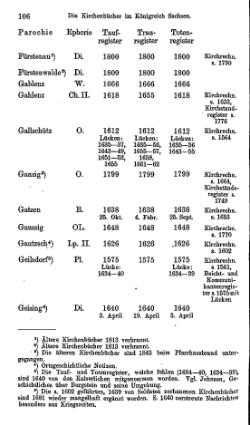 Kirchenbuecher im Koenigreich Sachsen 1901.djvu