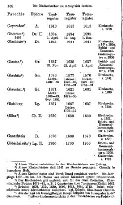 Kirchenbuecher im Koenigreich Sachsen 1901.djvu