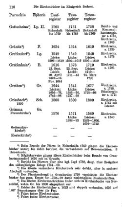 Kirchenbuecher im Koenigreich Sachsen 1901.djvu