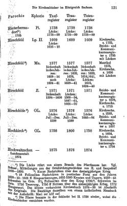 Kirchenbuecher im Koenigreich Sachsen 1901.djvu