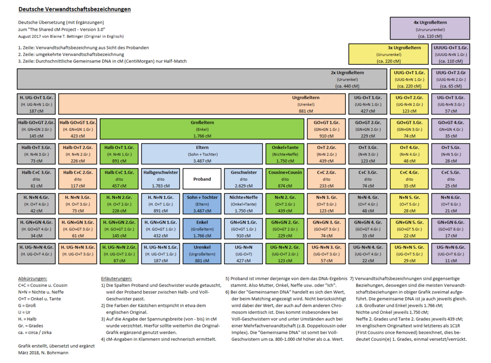 Dt Verwandschaftsbezeichnungen.png