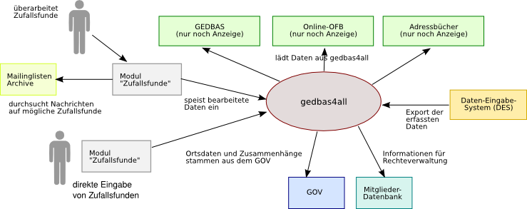 EinwohnerDB eingliederung.svg