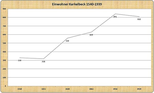 Bevölkerungsentwicklung Karkelbeck