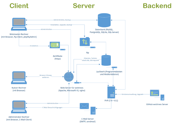 Systemarchitektur (Client, Server, Backend)