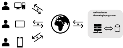 Webbasiertes Genealogieprogramm (Client-Server Anwendung)