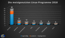 Nutzungszahlen bei den Linux-PC-Nutzern (Computergenealogie Heft 4/2018))