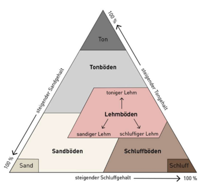 Abbildung: Bodenarten, Quelle: Bodenarten bestimmen: Lehmboden, Tonboden & Co. - Plantura