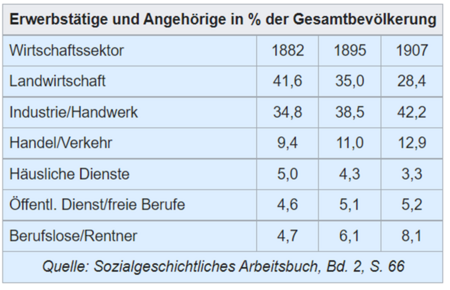 Tabelle: Erwerbstätige im Deutschen Reich nach Wirtschaftssektoren, Quelle: Gerd Hohorst, Jürgen Kocka und Gerhard A. Ritter: Sozialgeschichtliches Arbeitsbuch Band II Materialien zur Statistik des Kaiserreichs 1870-1914