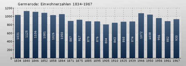 Germerode Einwohnerzahlen.png